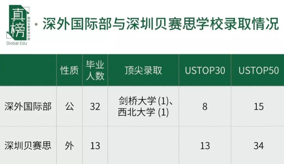 独家|广深pk，谁是华南第一城？2019海外大学升学榜重磅出炉  深国交 数据 国际学校 大学录取 剑桥大学 牛津大学 第12张