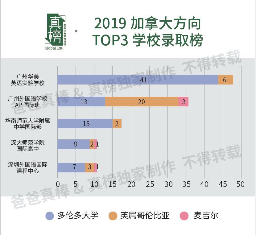 独家|广深pk，谁是华南第一城？2019海外大学升学榜重磅出炉  深国交 数据 国际学校 大学录取 剑桥大学 牛津大学 第17张