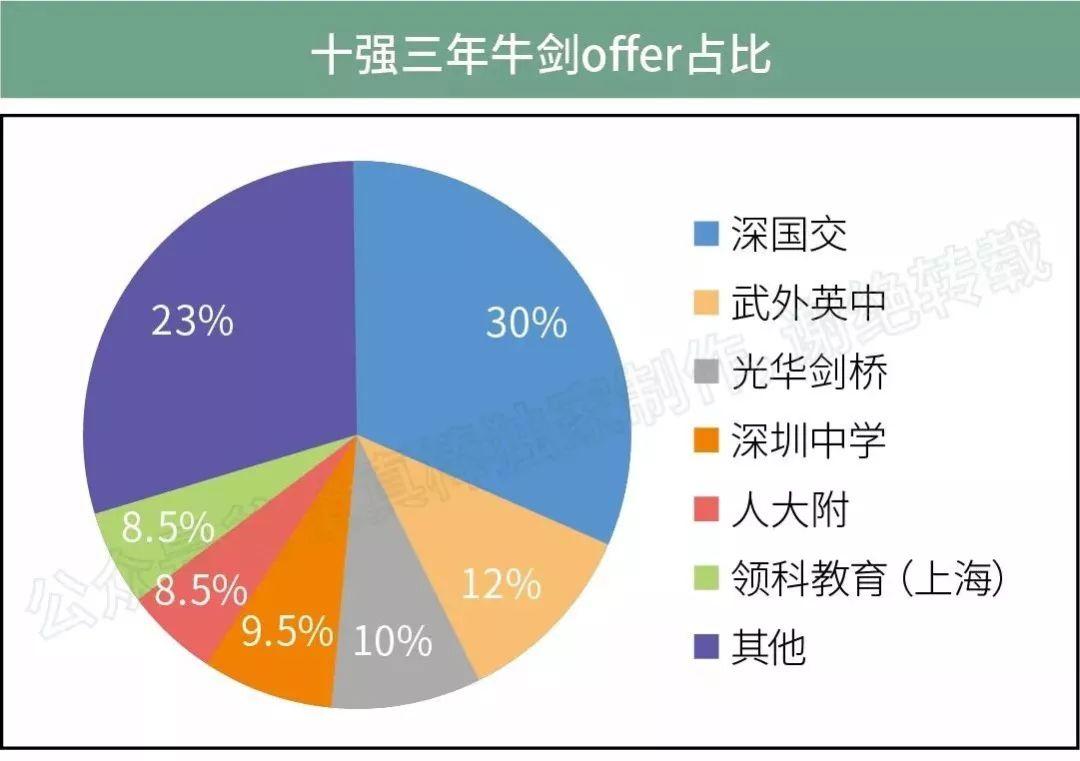 全国牛津剑桥录取高中十强出炉:北上竟排不进前二（2018数据）  深国交 数据 国际学校 名校录取 牛津大学 剑桥大学 第8张