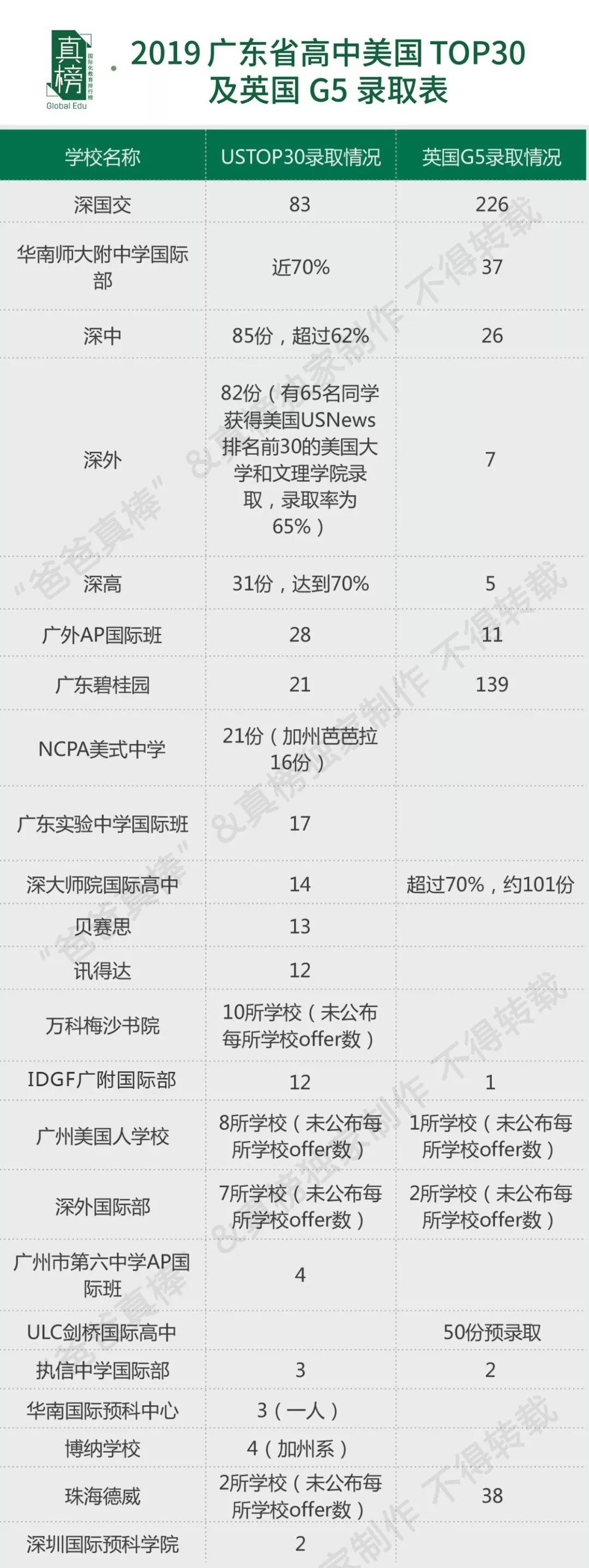 独家|广深pk，谁是华南第一城？2019海外大学升学榜重磅出炉  深国交 数据 国际学校 大学录取 剑桥大学 牛津大学 第16张