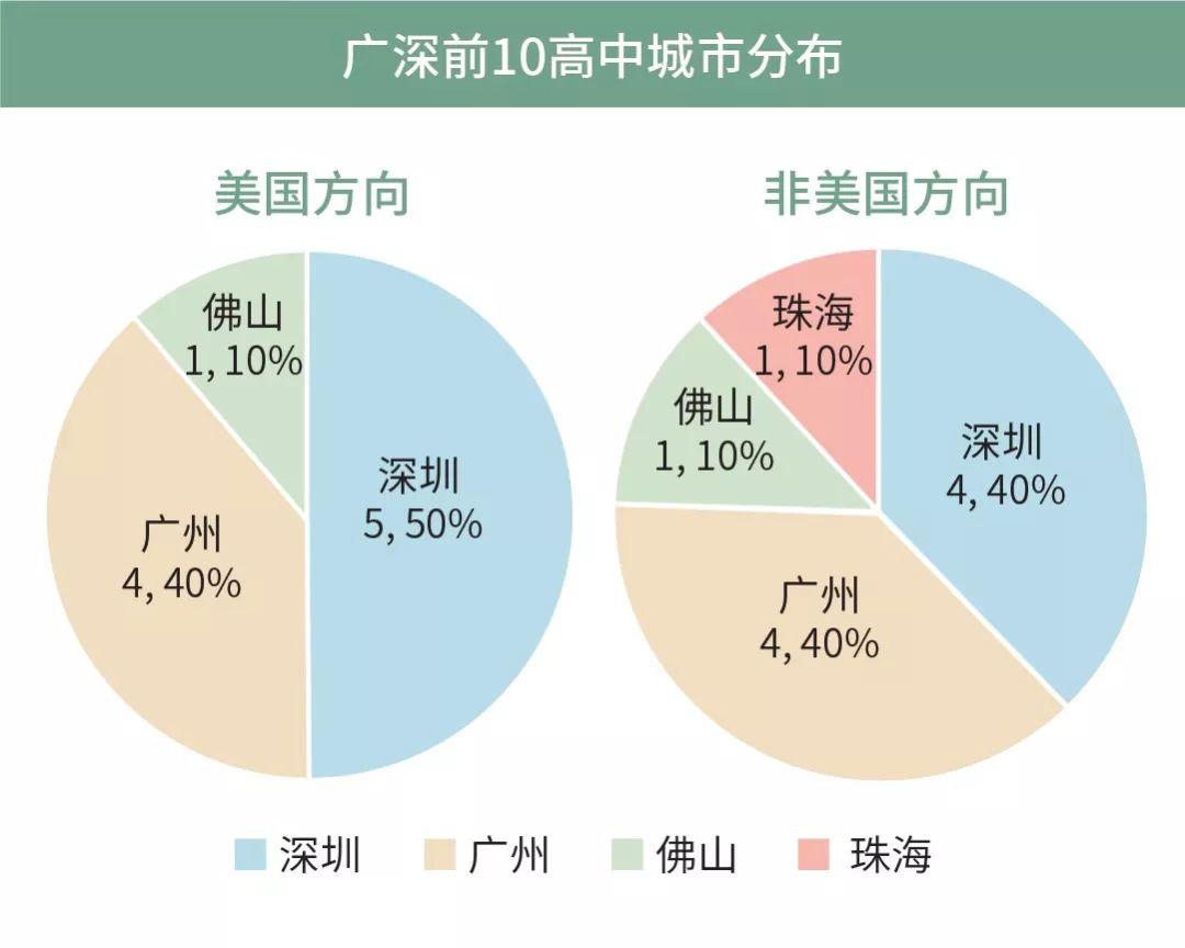 独家 | 广深高中海外大学升学榜（2018年）  深国交 数据 国际学校 第36张