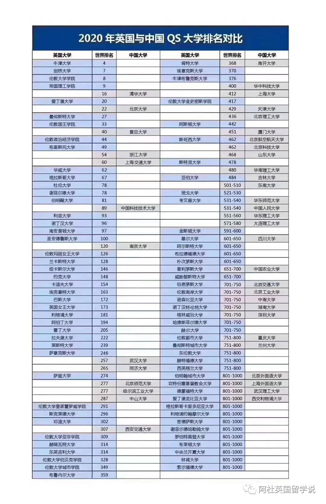 2020年QS世界排名中外院校对比，中英国大学排名对比有助于申英自我定位 留学 数据 第4张