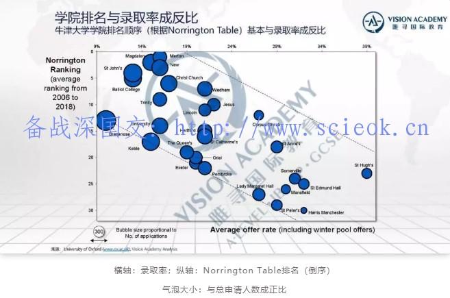 唯寻带你选学院-牛津篇|申请人数破2万！录取率低至18%！ 留学 牛津大学 英国留学 世界名校 第3张