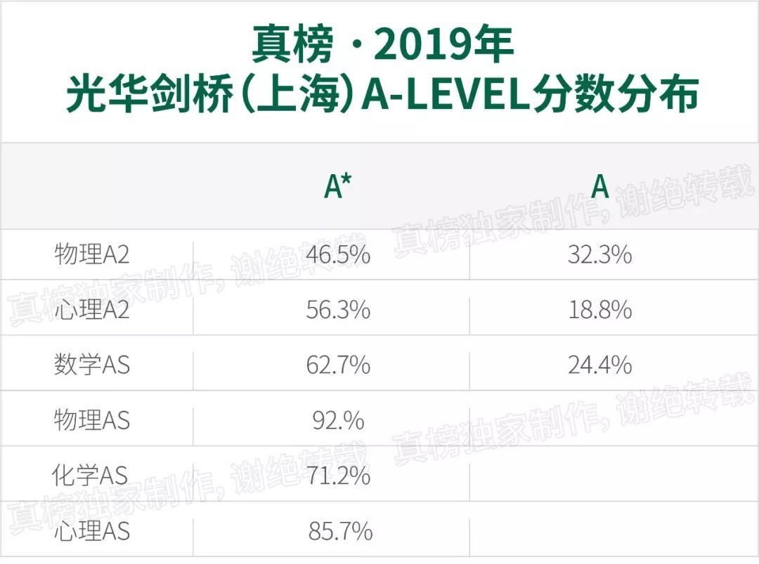 “英国高考”A-Level在中国考试人次破10万，出分谁最强？ A-level 数据 深圳国际交流学院 第19张