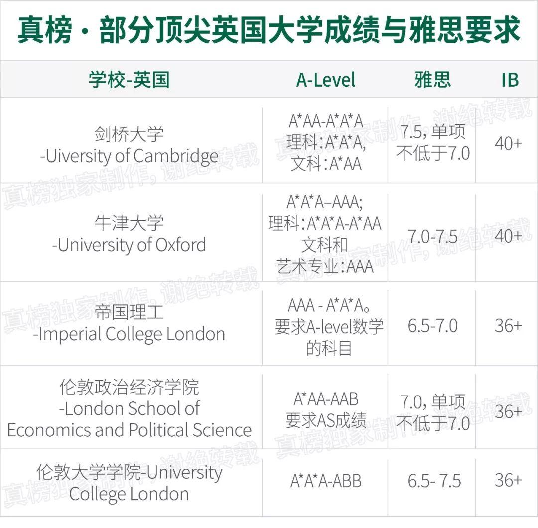 “英国高考”A-Level在中国考试人次破10万，出分谁最强？ A-level 数据 深圳国际交流学院 第9张