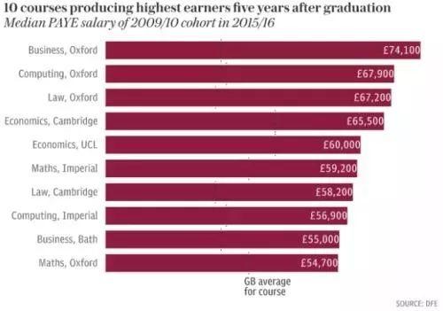 揭秘英国毕业生薪酬|牛津毕业工资是最高吗？医学生毕业后竟然这么挣钱？