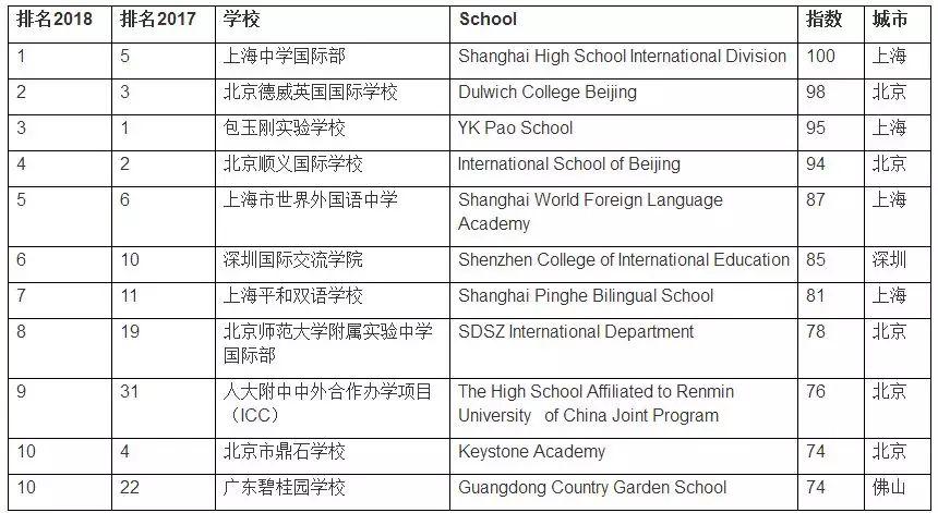2020国际学校入学备考通关 -- 入门知识(05)：国际学校排名  国际课程 备考国交 第2张