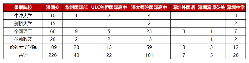 关注2020年1月中旬的“英国牛剑”放榜时间，今年能否再创高峰？