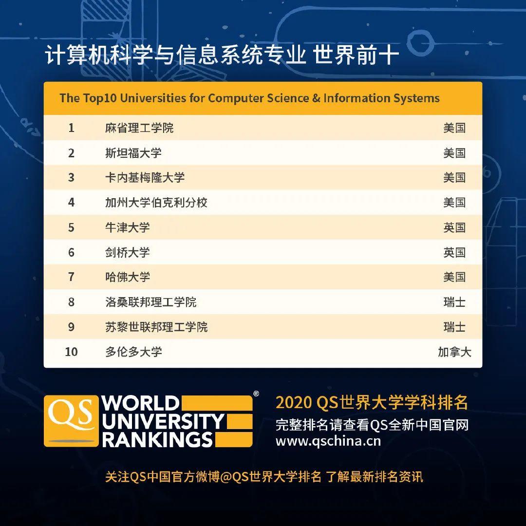 查查自己向往的学校向往的专业在2020QS世界大学学科排名如何  数据 QS排名 排名 牛津大学 第18张