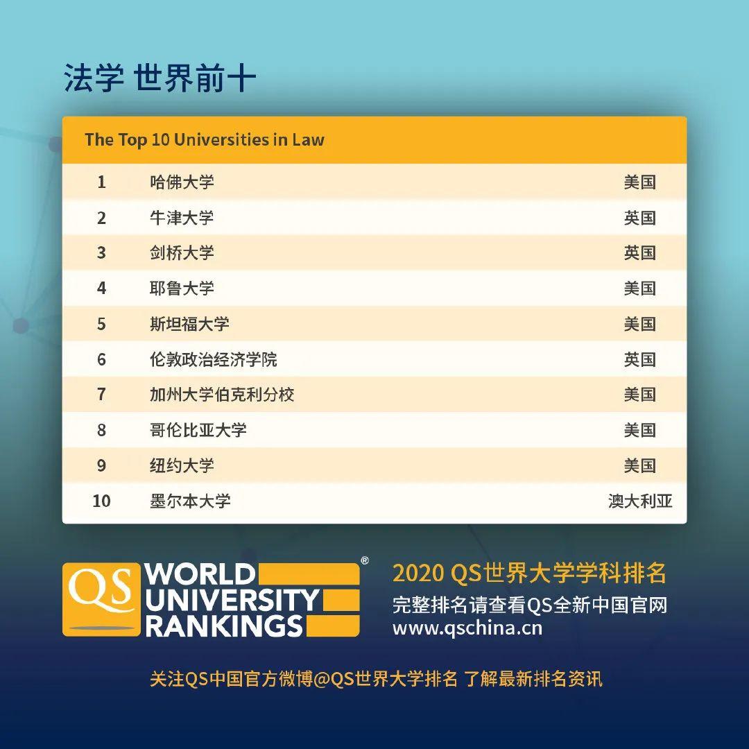 查查自己向往的学校向往的专业在2020QS世界大学学科排名如何  数据 QS排名 排名 牛津大学 第11张
