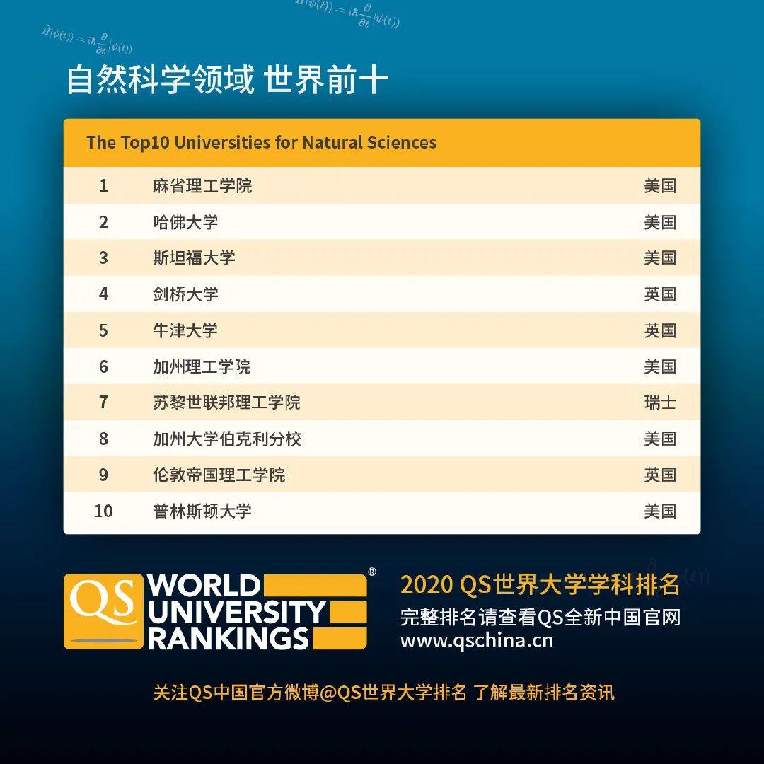 查查自己向往的学校向往的专业在2020QS世界大学学科排名如何  数据 QS排名 排名 牛津大学 第1张