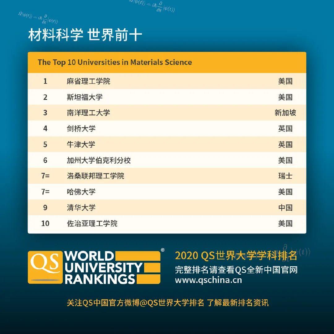 查查自己向往的学校向往的专业在2020QS世界大学学科排名如何  数据 QS排名 排名 牛津大学 第7张