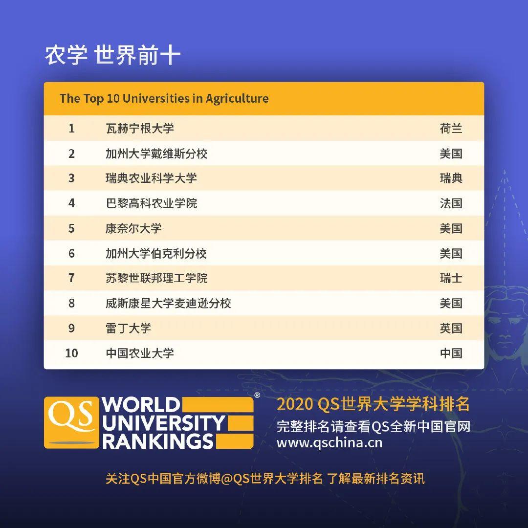 查查自己向往的学校向往的专业在2020QS世界大学学科排名如何  数据 QS排名 排名 牛津大学 第9张