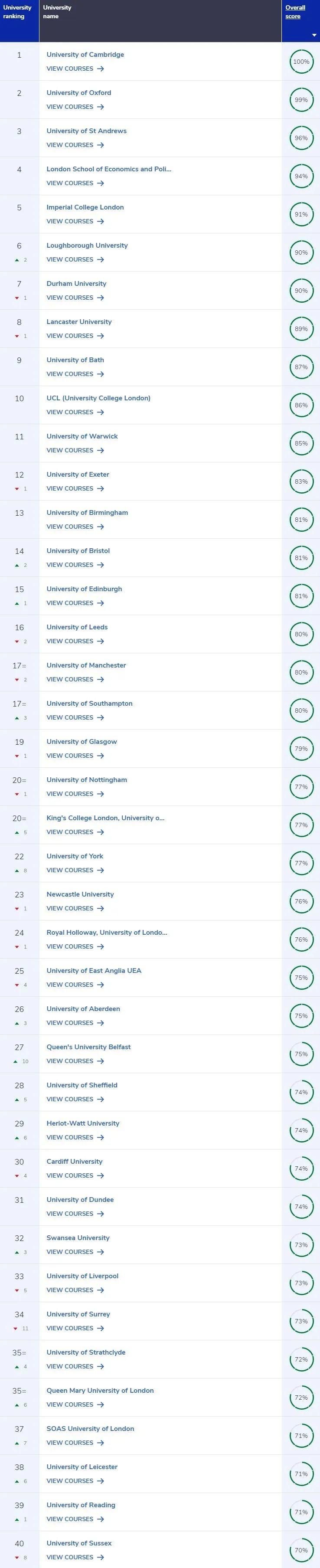 【数据】 2021CUG排名--英国144所大学，剑桥10连冠！  数据 英国留学 英国大学 牛津大学 剑桥大学 第3张