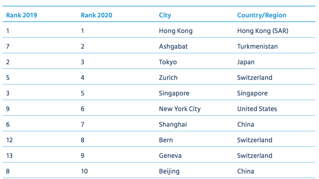 2020年全球生活成本排行榜出炉，英国城市无一进前十？  费用 英国留学 第2张