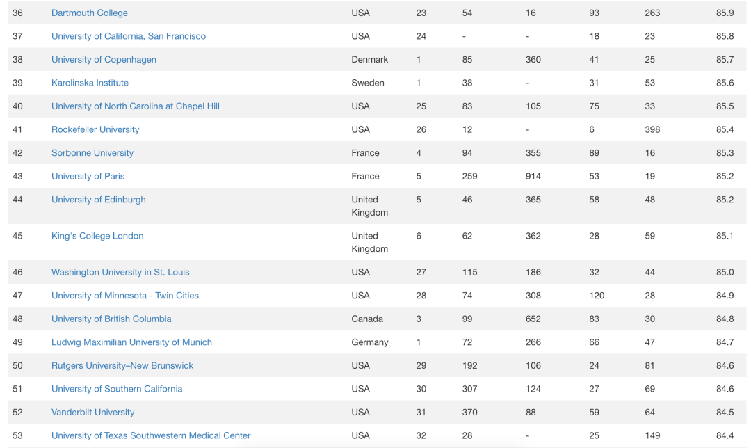 2021 世界大学排名中心CWUR排名发布 Top100 大学榜单  数据 排名 CWUR排名 第5张