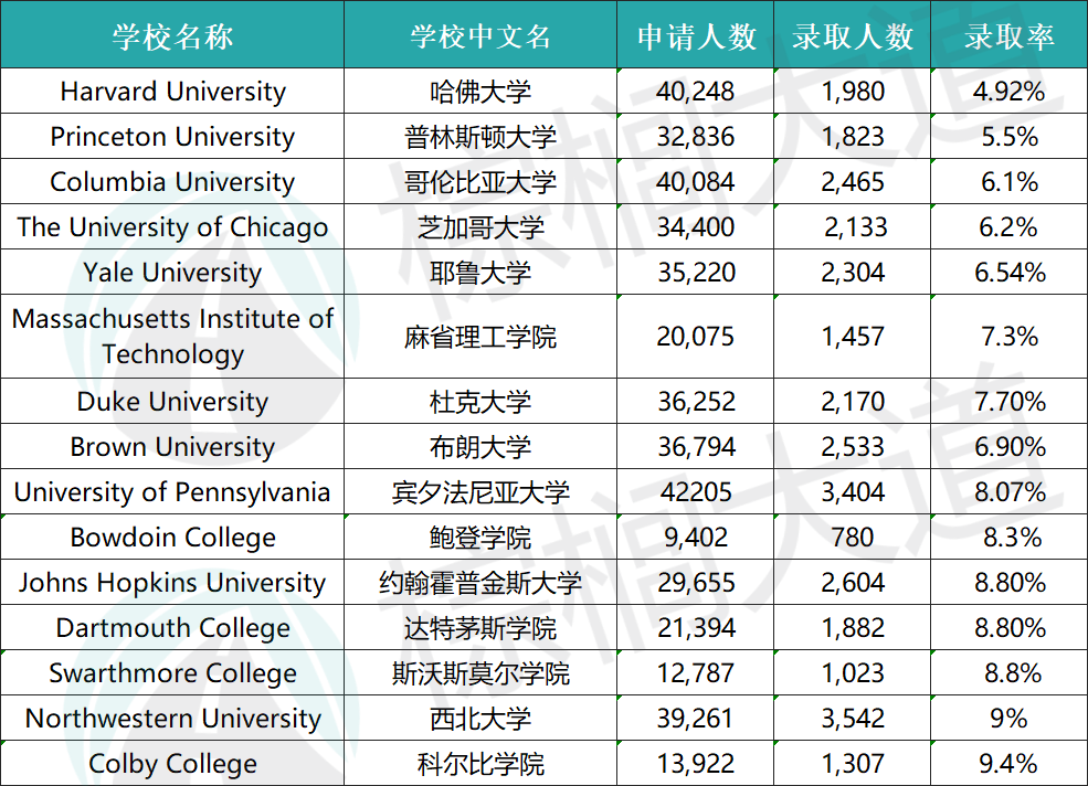 2020 英美「最难进」的18所大学出炉：哈佛竞争最为惨烈  数据 剑桥大学 牛津大学 第1张