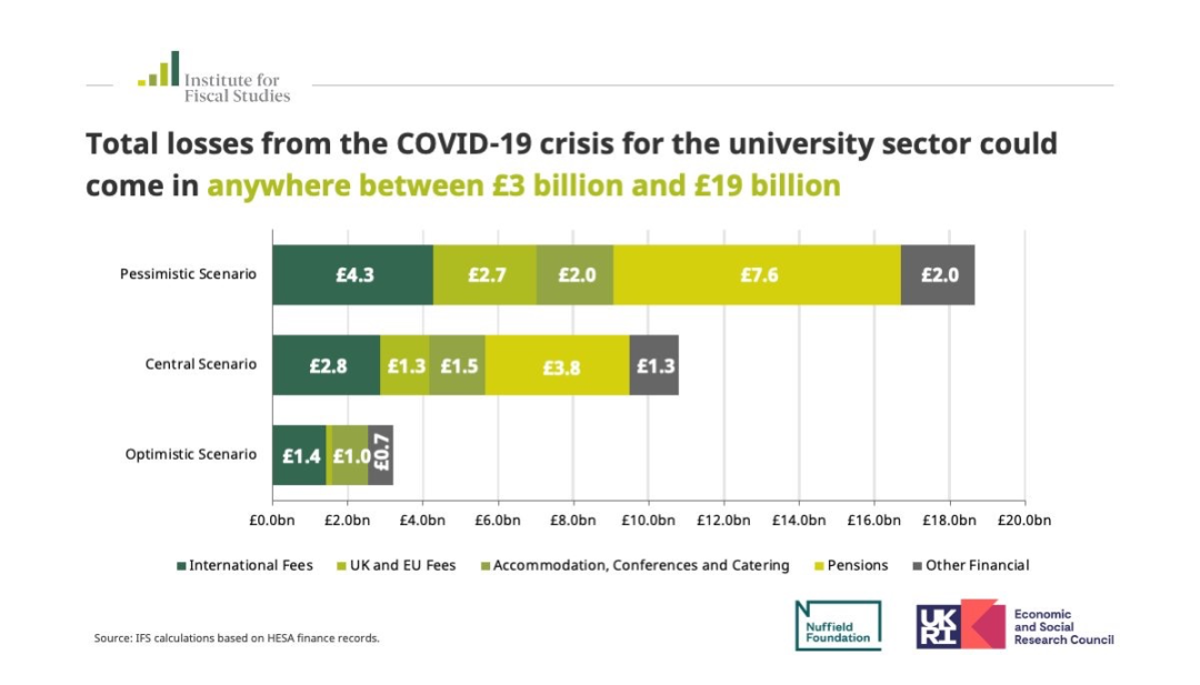 这十所英国大学收中国学生学费最多！榜首达1.27亿英镑  数据 英国留学 英国大学 费用 第16张