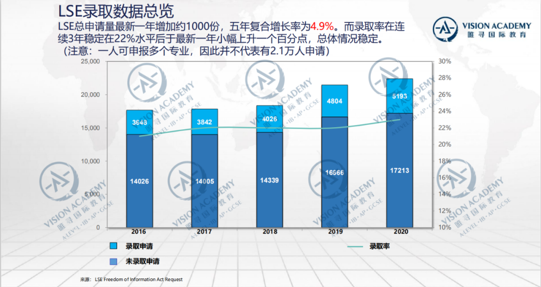 LSE官方数据：申请人数破2.2万，中国学生的录取率竟比平均值还低？  数据 英国大学 PPE 第2张