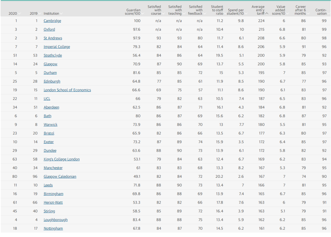 官方统计：2020年最难进的英国大学是这些！华威平均分比阿伯丁还低…  数据 牛津大学 英国大学 剑桥大学 第5张