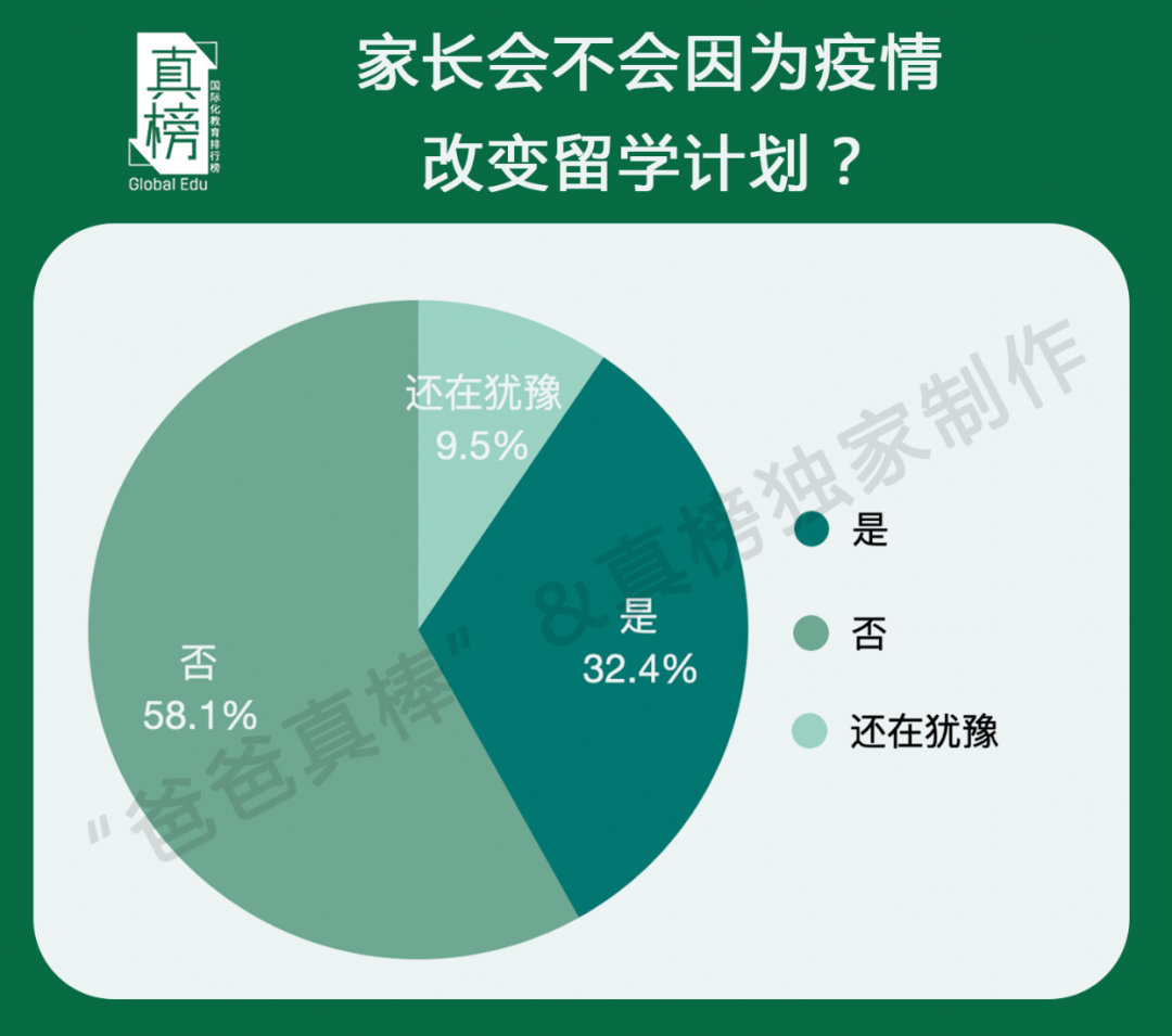 调查｜国际学校正在经历大洗牌 留学之路会不会因疫情中断？