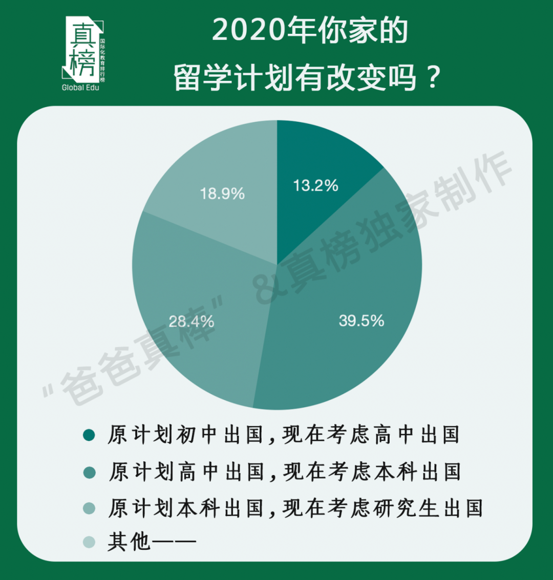 调查｜国际学校正在经历大洗牌 留学之路会不会因疫情中断？  数据 第2张