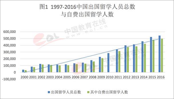 能否用高考成绩直接申请国外名校？附高考人数及留学人数  数据 应试教育 第4张