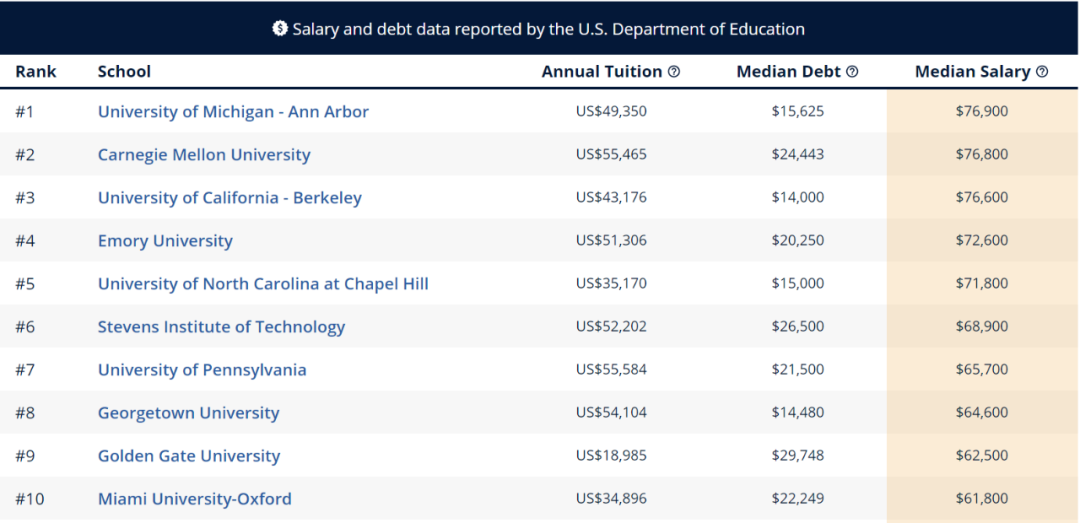留学生进行美本专业申请时 先看看哪些专业最具“薪资潜力”  数据 费用 美国名校 第4张