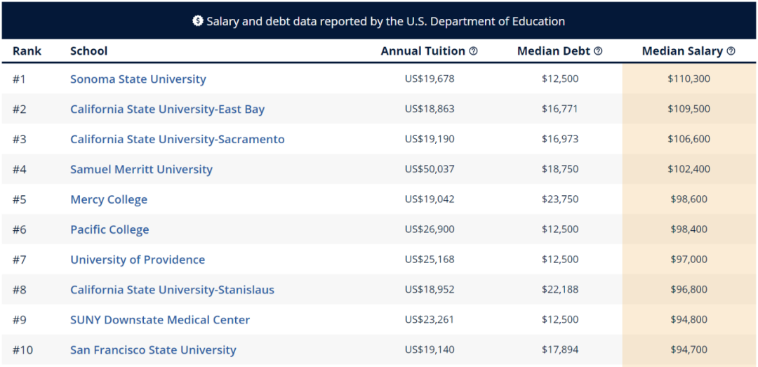 留学生进行美本专业申请时 先看看哪些专业最具“薪资潜力”  数据 费用 美国名校 第19张