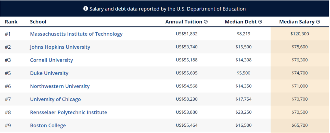 留学生进行美本专业申请时 先看看哪些专业最具“薪资潜力”  数据 费用 美国名校 第13张