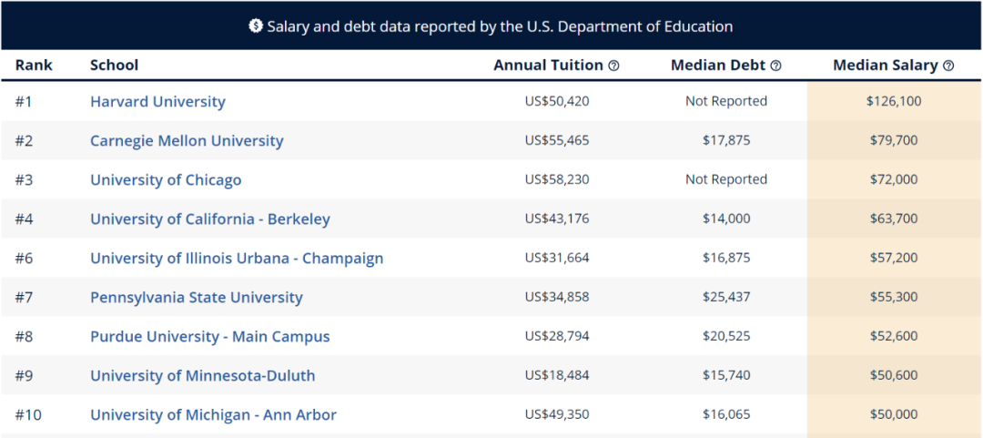 留学生进行美本专业申请时 先看看哪些专业最具“薪资潜力”  数据 费用 美国名校 第15张