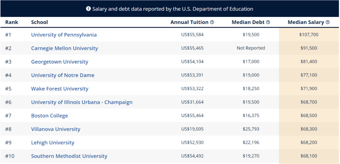 留学生进行美本专业申请时 先看看哪些专业最具“薪资潜力”  数据 费用 美国名校 第10张