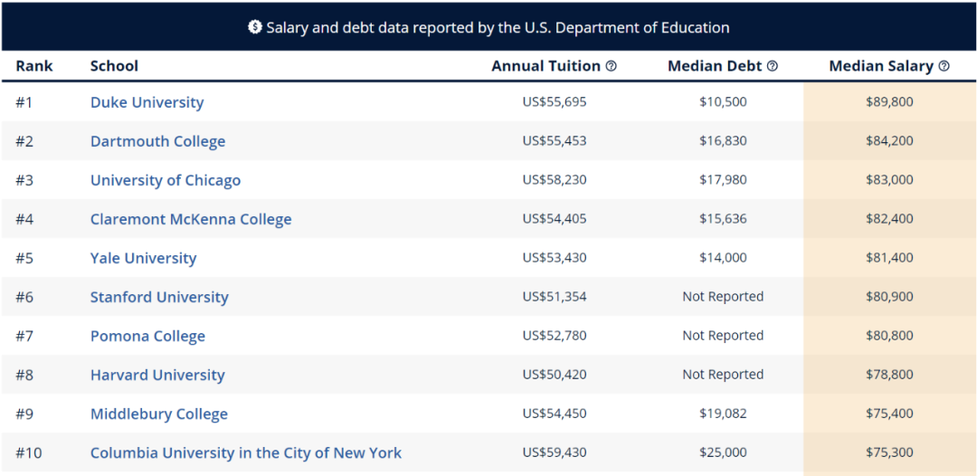 留学生进行美本专业申请时 先看看哪些专业最具“薪资潜力”  数据 费用 美国名校 第8张