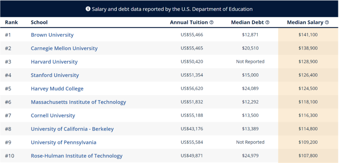 留学生进行美本专业申请时 先看看哪些专业最具“薪资潜力”  数据 费用 美国名校 第6张