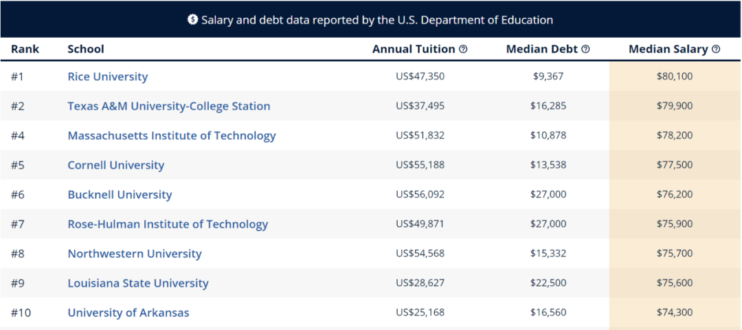 留学生进行美本专业申请时 先看看哪些专业最具“薪资潜力”  数据 费用 美国名校 第17张