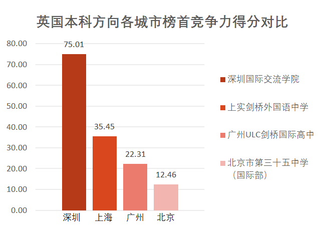 北、上、广、深国际学校榜首PK，这4所学校凭什么稳坐C位？  数据 第2张