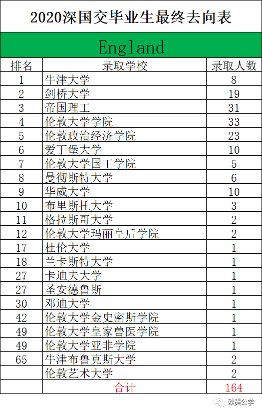 2020年深国交毕业生总计为240人，都去了哪些世界名校了？  深国交 深圳国际交流学院 第3张