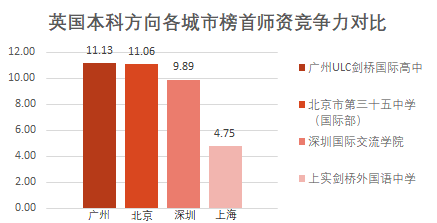 北、上、广、深国际学校榜首PK，这4所学校凭什么稳坐C位？  数据 第14张