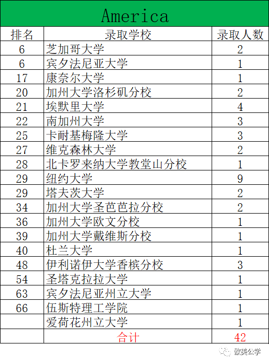 2020年深国交毕业生总计为240人，都去了哪些世界名校了？  深国交 深圳国际交流学院 第4张