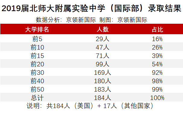 北、上、广、深国际学校榜首PK，这4所学校凭什么稳坐C位？  数据 第22张