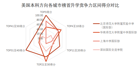 北、上、广、深国际学校榜首PK，这4所学校凭什么稳坐C位？  数据 第24张