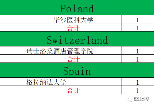 2020年深国交毕业生总计为240人，都去了哪些世界名校了？  深国交 深圳国际交流学院 第7张