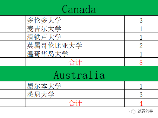 2020年深国交毕业生总计为240人，都去了哪些世界名校了？  深国交 深圳国际交流学院 第6张