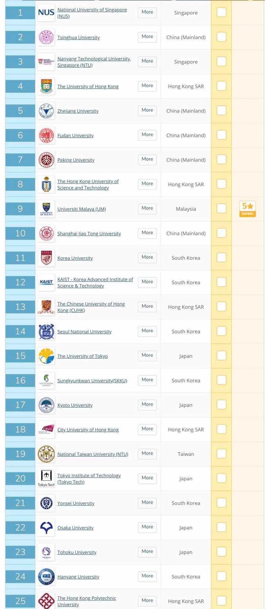 2021QS亚洲大学排名！8所港校上榜！清华创新高！  数据 QS排名 排名 第6张