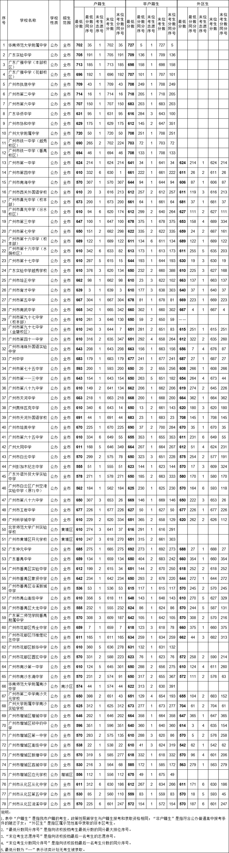 2021年中考分数702可上华附！广州省级两大学校“大小年”爆冷