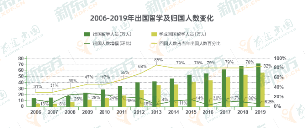 2021我国海归留学生就业趋势如何？对商科背景海归人才需求量最大