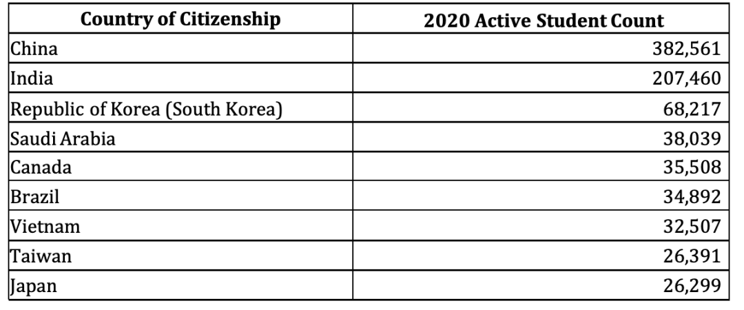 中国赴美留学生下降20%！最受国际学生欢迎的学校没有哈佛  数据 第3张