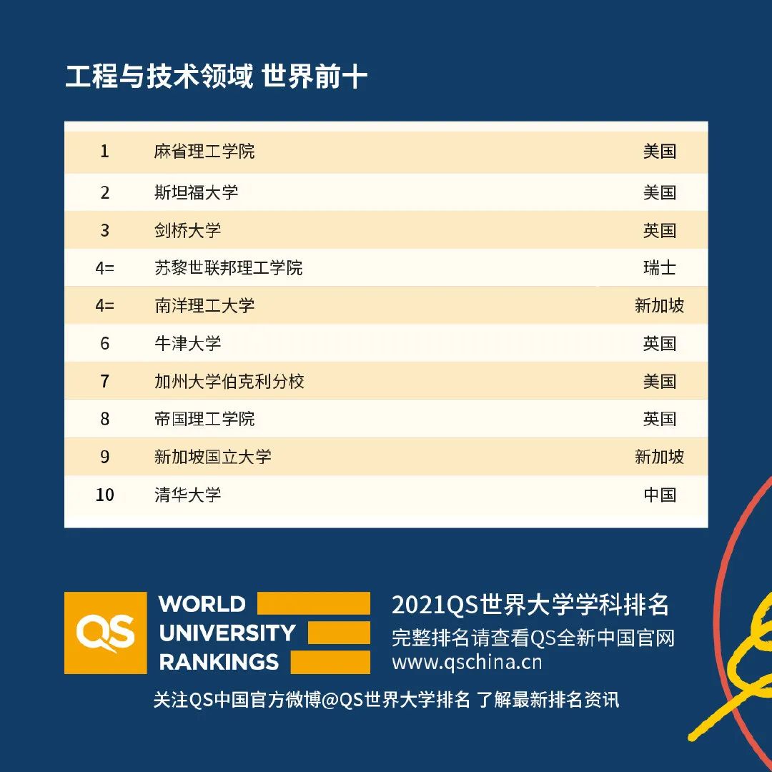 2021年QS世界大学学科排名发布！抢看五大学科的世界Top10排名  数据 QS排名 排名 第6张