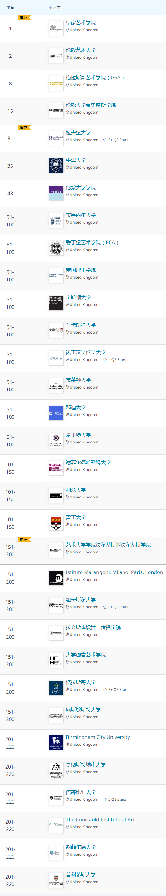 2021年QS世界大学学科排名发布！抢看五大学科的世界Top10排名  数据 QS排名 排名 第16张