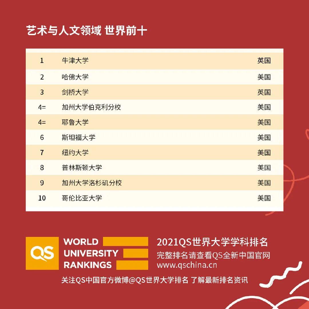 2021年QS世界大学学科排名发布！抢看五大学科的世界Top10排名  数据 QS排名 排名 第2张